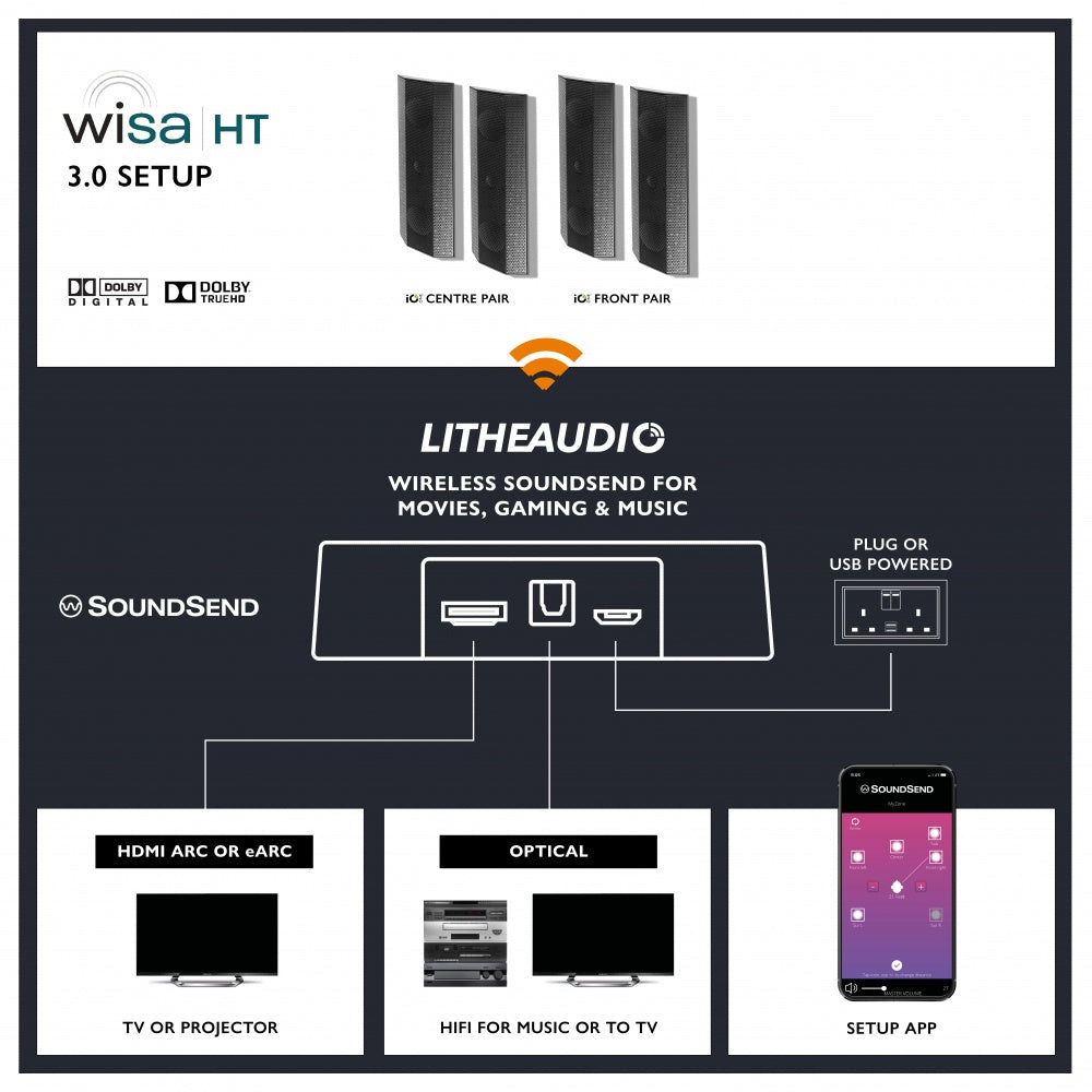 Lithe Audio 3.1 Wireless Surround Sound Cinema System – WiSA SoundSend & iO1 Speakers