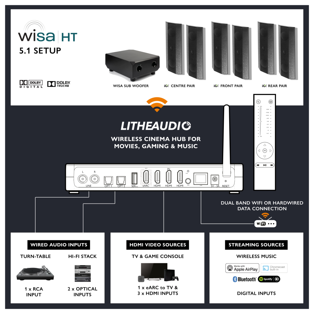 Lithe Audio 5.1 Wireless Surround Sound Cinema System – WiSA Cinema Hub & iO1 Speakers