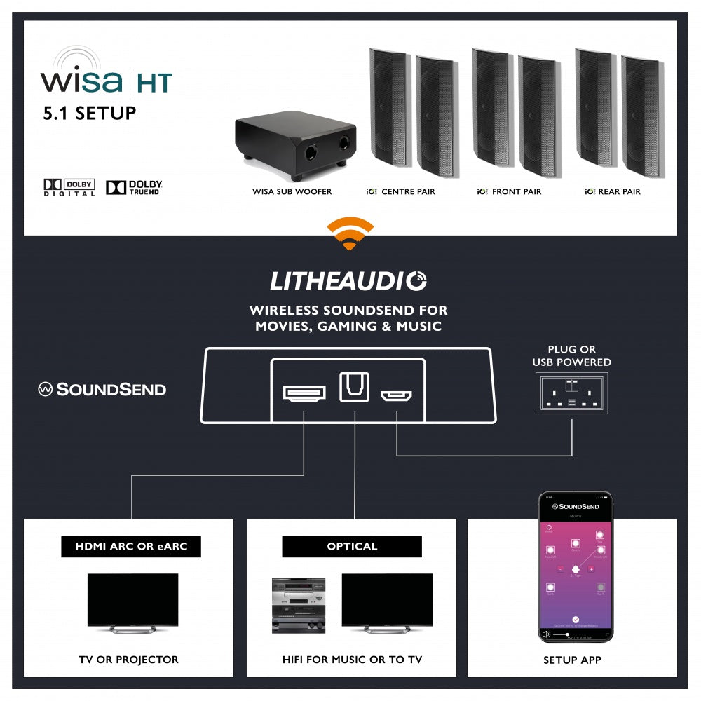 Lithe Audio 5.1 Wireless Surround Sound Cinema System – WiSA SoundSend & iO1 Speakers