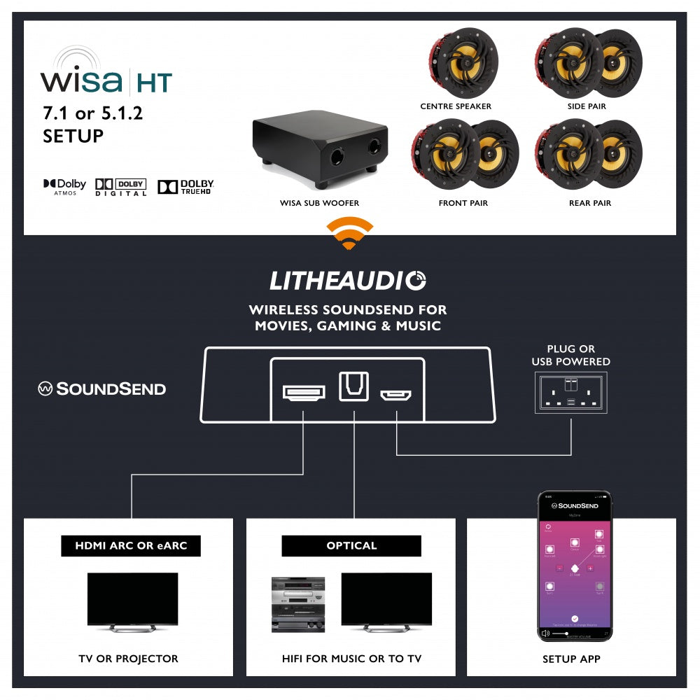 Lithe Audio 7.1 Wireless In‑Ceiling Surround Sound Cinema System – WiSA SoundSend
