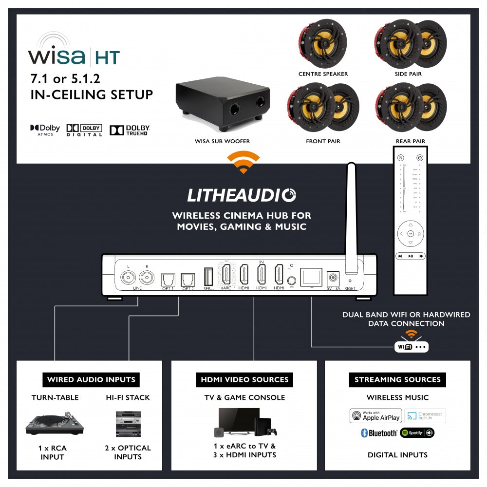 Lithe Audio 7.1 Wireless In‑Ceiling Surround Sound Cinema System – WiSA Cinema Hub