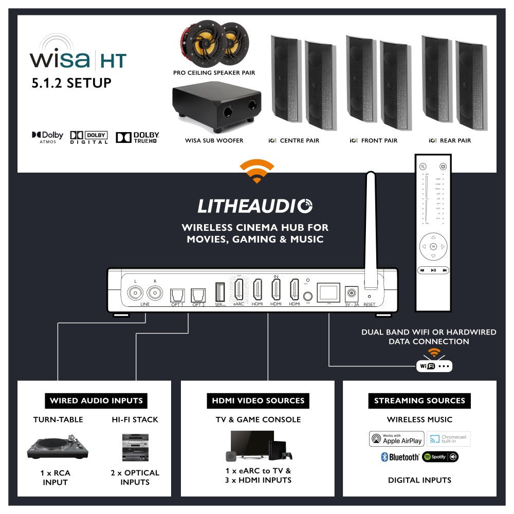 Lithe Audio 5.1.2 Dolby Atmos Wireless Cinema Surround Sound System – WiSA Cinema Hub