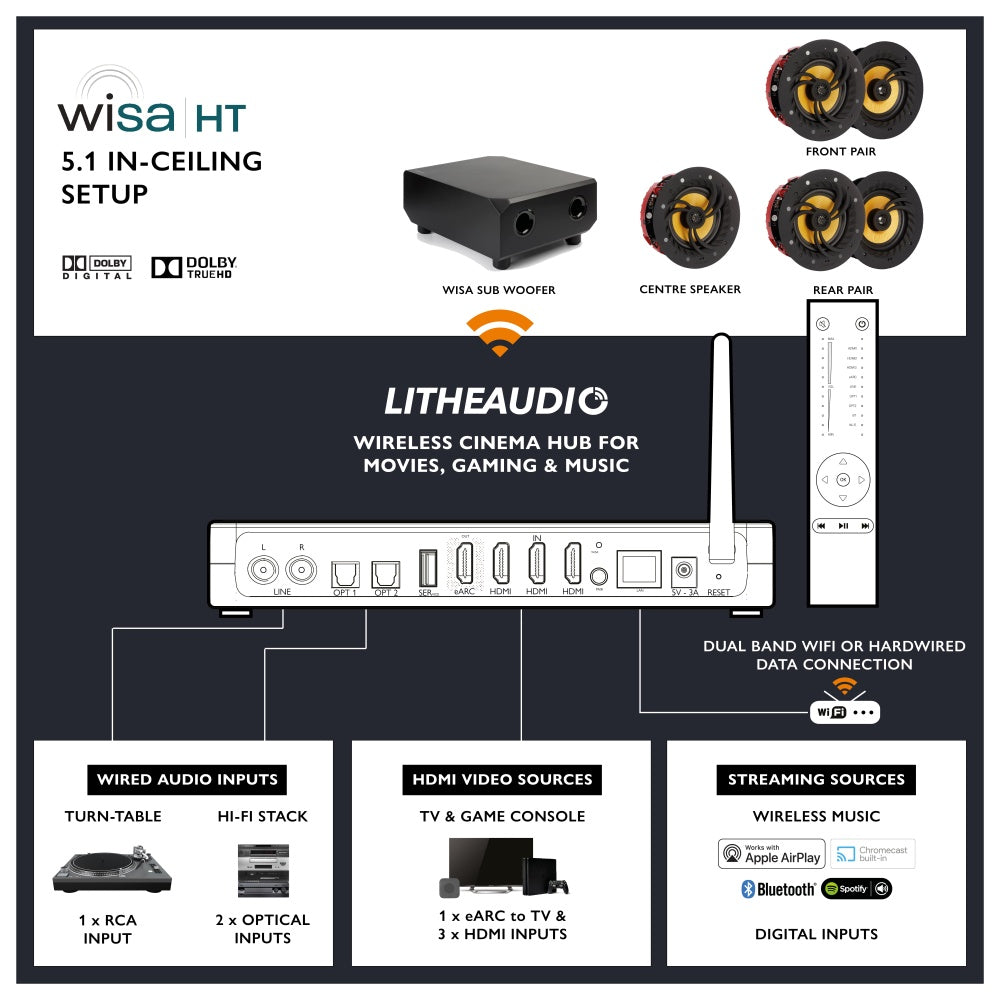 Lithe Audio 5.1 Wireless In‑Ceiling Surround Sound Cinema System – WiSA Cinema Hub